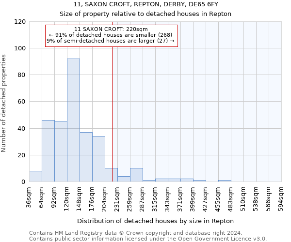 11, SAXON CROFT, REPTON, DERBY, DE65 6FY: Size of property relative to detached houses in Repton