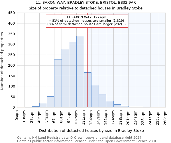 11, SAXON WAY, BRADLEY STOKE, BRISTOL, BS32 9AR: Size of property relative to detached houses in Bradley Stoke