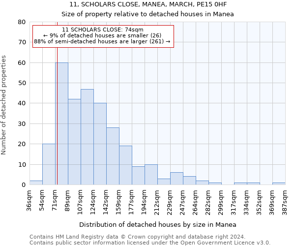 11, SCHOLARS CLOSE, MANEA, MARCH, PE15 0HF: Size of property relative to detached houses in Manea