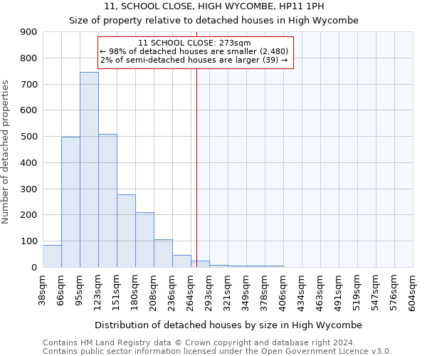 11, SCHOOL CLOSE, HIGH WYCOMBE, HP11 1PH: Size of property relative to detached houses in High Wycombe