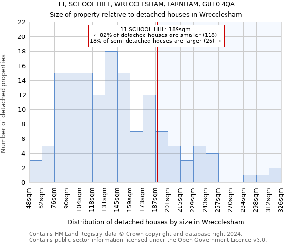 11, SCHOOL HILL, WRECCLESHAM, FARNHAM, GU10 4QA: Size of property relative to detached houses in Wrecclesham