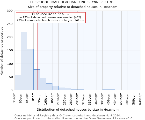 11, SCHOOL ROAD, HEACHAM, KING'S LYNN, PE31 7DE: Size of property relative to detached houses in Heacham