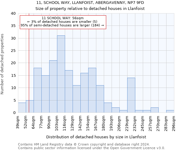 11, SCHOOL WAY, LLANFOIST, ABERGAVENNY, NP7 9FD: Size of property relative to detached houses in Llanfoist