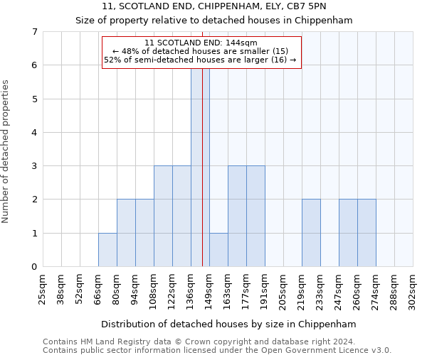 11, SCOTLAND END, CHIPPENHAM, ELY, CB7 5PN: Size of property relative to detached houses in Chippenham