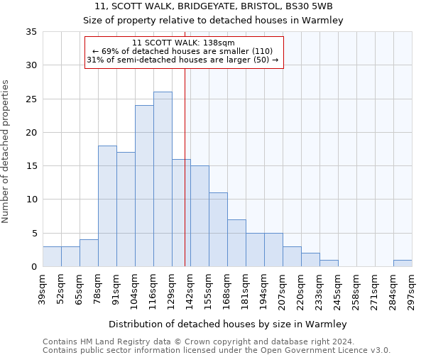 11, SCOTT WALK, BRIDGEYATE, BRISTOL, BS30 5WB: Size of property relative to detached houses in Warmley