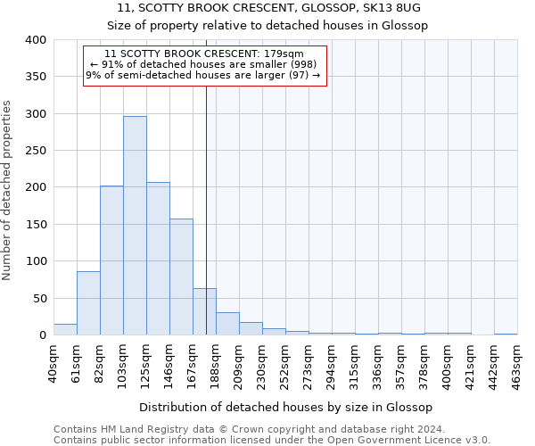 11, SCOTTY BROOK CRESCENT, GLOSSOP, SK13 8UG: Size of property relative to detached houses in Glossop