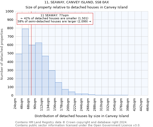 11, SEAWAY, CANVEY ISLAND, SS8 0AX: Size of property relative to detached houses in Canvey Island