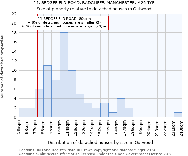 11, SEDGEFIELD ROAD, RADCLIFFE, MANCHESTER, M26 1YE: Size of property relative to detached houses in Outwood