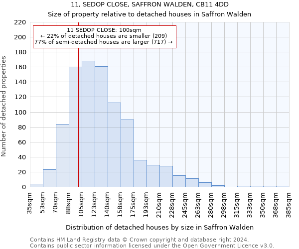 11, SEDOP CLOSE, SAFFRON WALDEN, CB11 4DD: Size of property relative to detached houses in Saffron Walden