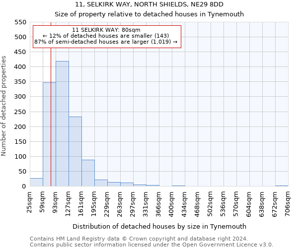 11, SELKIRK WAY, NORTH SHIELDS, NE29 8DD: Size of property relative to detached houses in Tynemouth