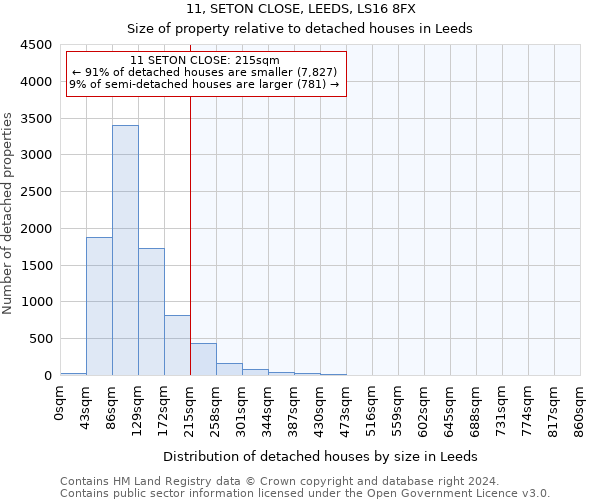 11, SETON CLOSE, LEEDS, LS16 8FX: Size of property relative to detached houses in Leeds