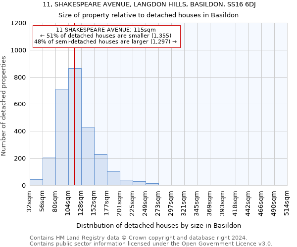 11, SHAKESPEARE AVENUE, LANGDON HILLS, BASILDON, SS16 6DJ: Size of property relative to detached houses in Basildon