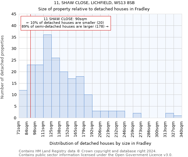 11, SHAW CLOSE, LICHFIELD, WS13 8SB: Size of property relative to detached houses in Fradley