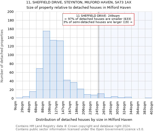 11, SHEFFIELD DRIVE, STEYNTON, MILFORD HAVEN, SA73 1AX: Size of property relative to detached houses in Milford Haven