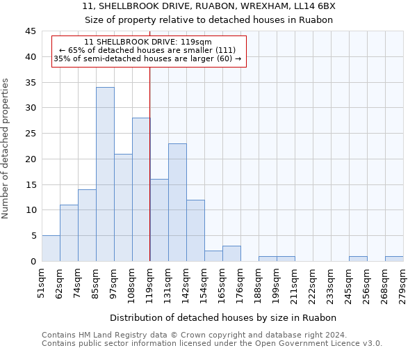 11, SHELLBROOK DRIVE, RUABON, WREXHAM, LL14 6BX: Size of property relative to detached houses in Ruabon