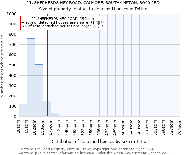 11, SHEPHERDS HEY ROAD, CALMORE, SOUTHAMPTON, SO40 2RD: Size of property relative to detached houses in Totton