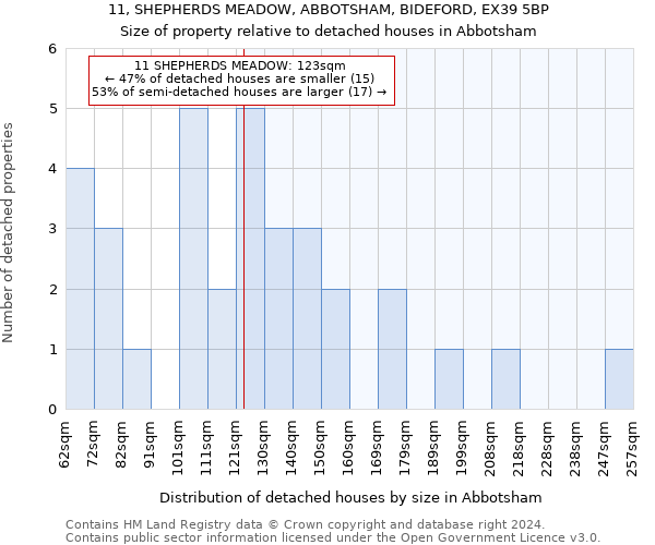 11, SHEPHERDS MEADOW, ABBOTSHAM, BIDEFORD, EX39 5BP: Size of property relative to detached houses in Abbotsham