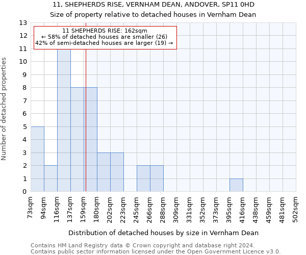 11, SHEPHERDS RISE, VERNHAM DEAN, ANDOVER, SP11 0HD: Size of property relative to detached houses in Vernham Dean