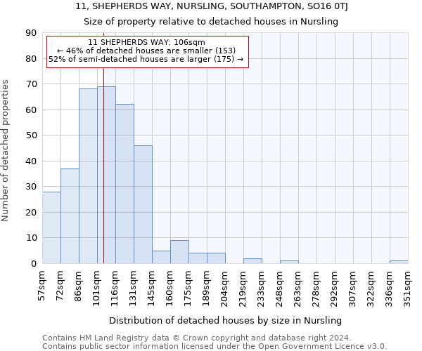 11, SHEPHERDS WAY, NURSLING, SOUTHAMPTON, SO16 0TJ: Size of property relative to detached houses in Nursling