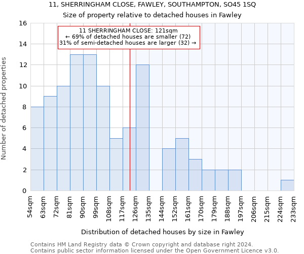 11, SHERRINGHAM CLOSE, FAWLEY, SOUTHAMPTON, SO45 1SQ: Size of property relative to detached houses in Fawley