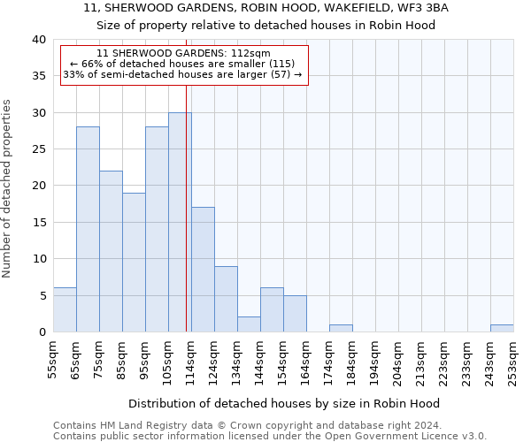 11, SHERWOOD GARDENS, ROBIN HOOD, WAKEFIELD, WF3 3BA: Size of property relative to detached houses in Robin Hood