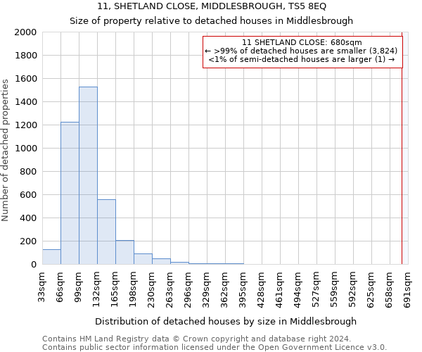 11, SHETLAND CLOSE, MIDDLESBROUGH, TS5 8EQ: Size of property relative to detached houses in Middlesbrough
