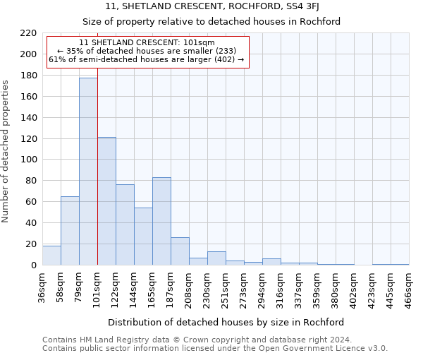 11, SHETLAND CRESCENT, ROCHFORD, SS4 3FJ: Size of property relative to detached houses in Rochford