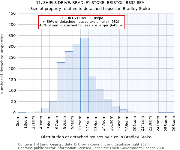 11, SHIELS DRIVE, BRADLEY STOKE, BRISTOL, BS32 8EA: Size of property relative to detached houses in Bradley Stoke