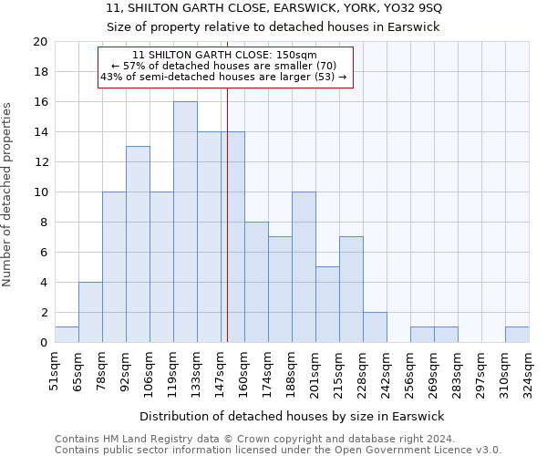 11, SHILTON GARTH CLOSE, EARSWICK, YORK, YO32 9SQ: Size of property relative to detached houses in Earswick