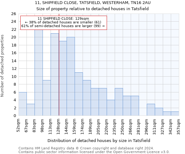 11, SHIPFIELD CLOSE, TATSFIELD, WESTERHAM, TN16 2AU: Size of property relative to detached houses in Tatsfield