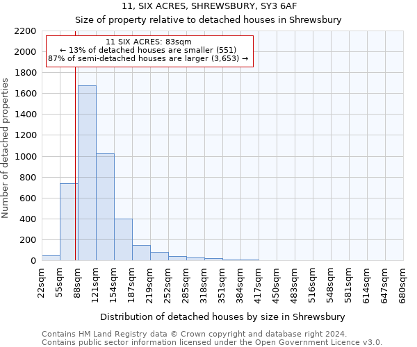 11, SIX ACRES, SHREWSBURY, SY3 6AF: Size of property relative to detached houses in Shrewsbury