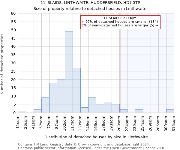 11, SLAIDS, LINTHWAITE, HUDDERSFIELD, HD7 5TP: Size of property relative to detached houses in Linthwaite