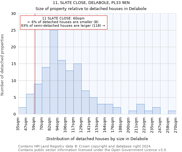 11, SLATE CLOSE, DELABOLE, PL33 9EN: Size of property relative to detached houses in Delabole
