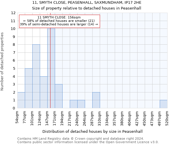 11, SMYTH CLOSE, PEASENHALL, SAXMUNDHAM, IP17 2HE: Size of property relative to detached houses in Peasenhall