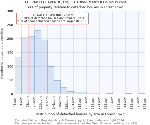 11, SNAEFELL AVENUE, FOREST TOWN, MANSFIELD, NG19 0NR: Size of property relative to detached houses in Forest Town