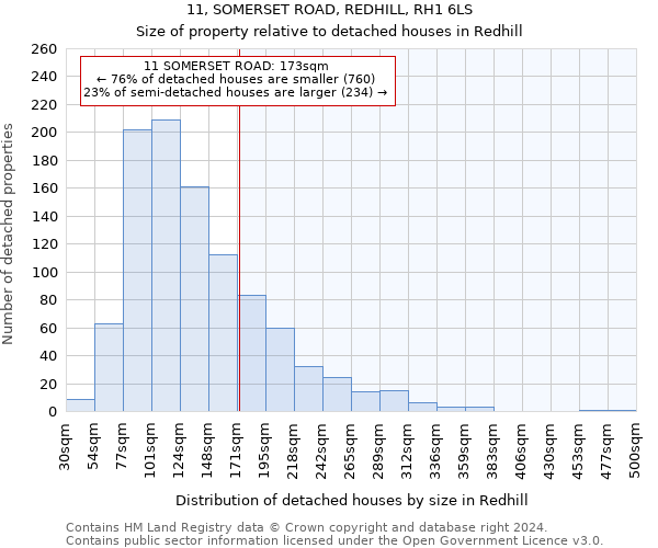 11, SOMERSET ROAD, REDHILL, RH1 6LS: Size of property relative to detached houses in Redhill