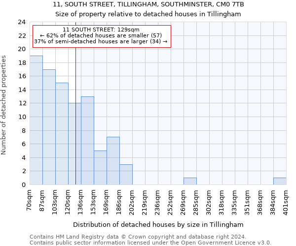 11, SOUTH STREET, TILLINGHAM, SOUTHMINSTER, CM0 7TB: Size of property relative to detached houses in Tillingham