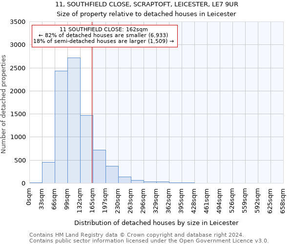 11, SOUTHFIELD CLOSE, SCRAPTOFT, LEICESTER, LE7 9UR: Size of property relative to detached houses in Leicester