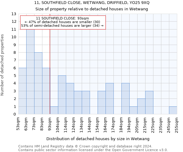 11, SOUTHFIELD CLOSE, WETWANG, DRIFFIELD, YO25 9XQ: Size of property relative to detached houses in Wetwang