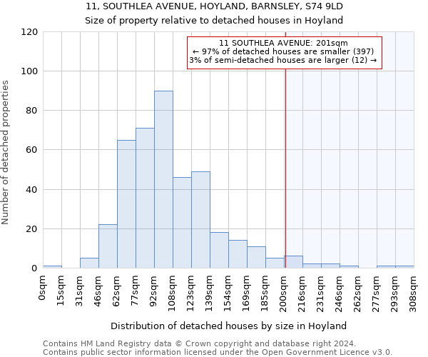 11, SOUTHLEA AVENUE, HOYLAND, BARNSLEY, S74 9LD: Size of property relative to detached houses in Hoyland