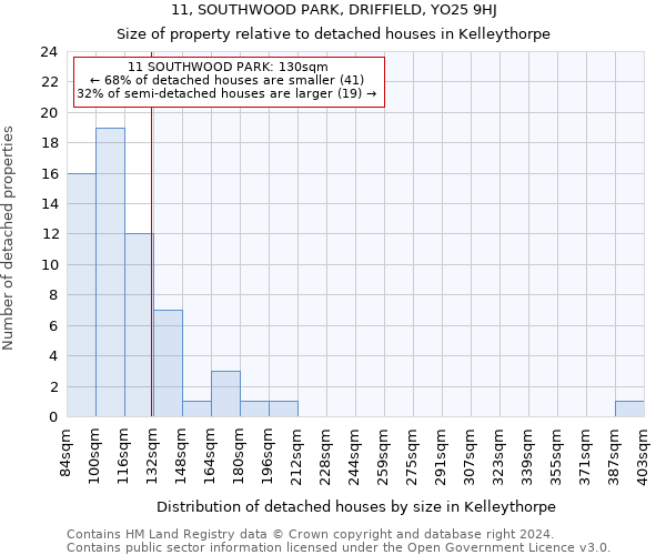11, SOUTHWOOD PARK, DRIFFIELD, YO25 9HJ: Size of property relative to detached houses in Kelleythorpe