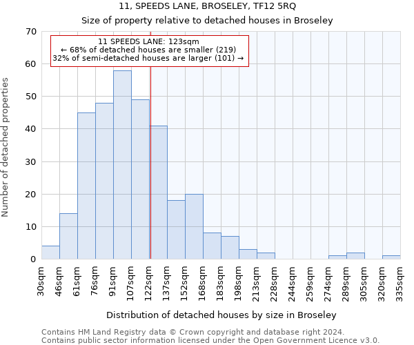 11, SPEEDS LANE, BROSELEY, TF12 5RQ: Size of property relative to detached houses in Broseley