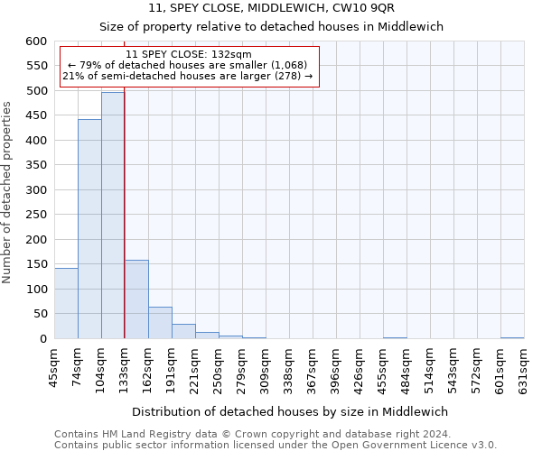 11, SPEY CLOSE, MIDDLEWICH, CW10 9QR: Size of property relative to detached houses in Middlewich