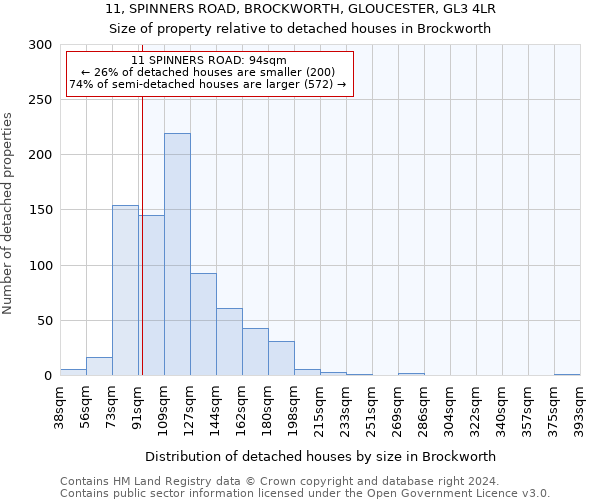 11, SPINNERS ROAD, BROCKWORTH, GLOUCESTER, GL3 4LR: Size of property relative to detached houses in Brockworth