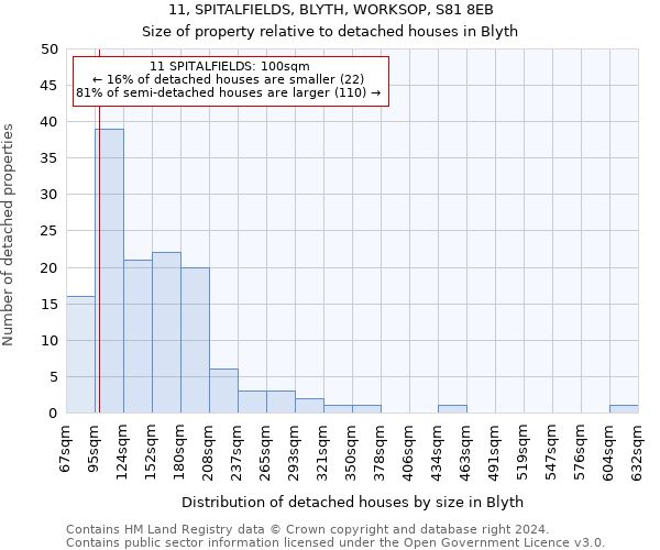 11, SPITALFIELDS, BLYTH, WORKSOP, S81 8EB: Size of property relative to detached houses in Blyth