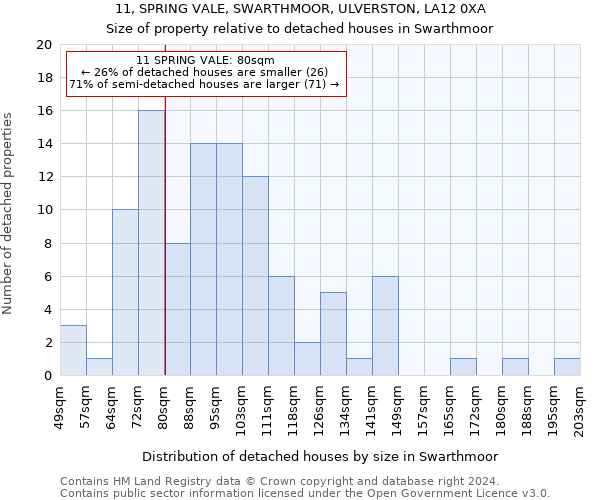 11, SPRING VALE, SWARTHMOOR, ULVERSTON, LA12 0XA: Size of property relative to detached houses in Swarthmoor