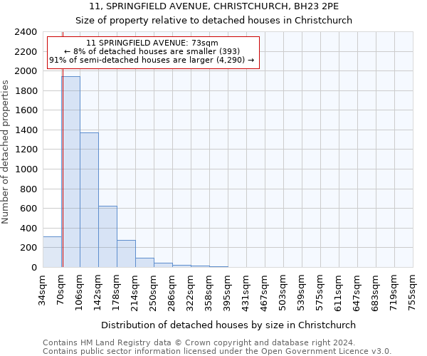 11, SPRINGFIELD AVENUE, CHRISTCHURCH, BH23 2PE: Size of property relative to detached houses in Christchurch