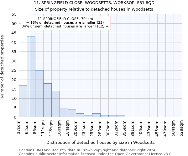 11, SPRINGFIELD CLOSE, WOODSETTS, WORKSOP, S81 8QD: Size of property relative to detached houses in Woodsetts