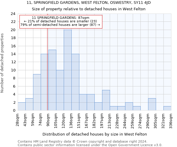 11, SPRINGFIELD GARDENS, WEST FELTON, OSWESTRY, SY11 4JD: Size of property relative to detached houses in West Felton