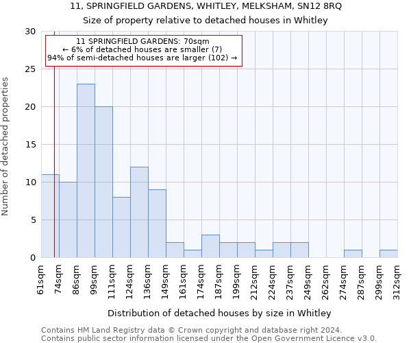 11, SPRINGFIELD GARDENS, WHITLEY, MELKSHAM, SN12 8RQ: Size of property relative to detached houses in Whitley